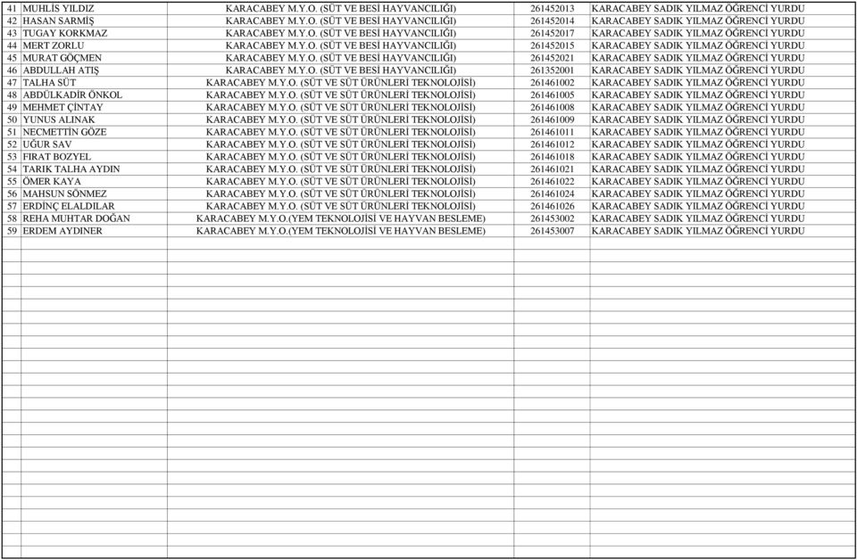 Y.O. (SÜT VE BESİ HAYVANCILIĞI) 261452021 KARACABEY SADIK YILMAZ ÖĞRENCİ YURDU 46 ABDULLAH ATIŞ KARACABEY M.Y.O. (SÜT VE BESİ HAYVANCILIĞI) 261352001 KARACABEY SADIK YILMAZ ÖĞRENCİ YURDU 47 TALHA SÜT KARACABEY M.