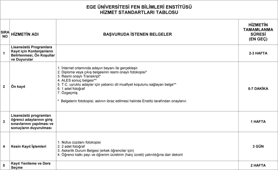 Resmi onaylı Transkript* 4. ALES sonuç belgesi** 5. T.C. uyruklu adaylar için yabancı dil muafiyet koşulunu sağlayan belge** 6. 1 adet fotoğraf 7.