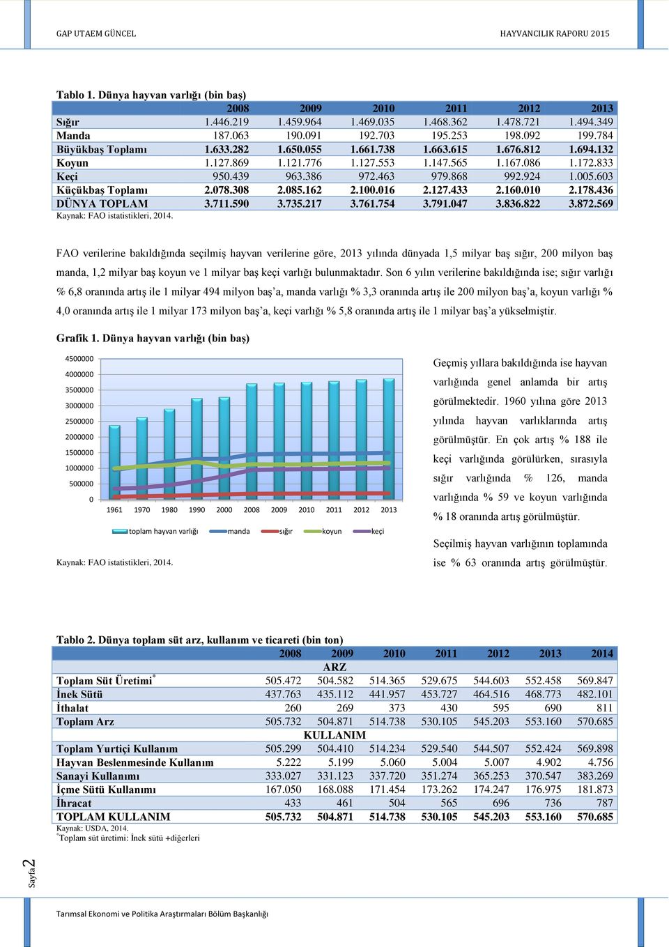 603 Küçükbaş Toplamı 2.078.308 2.085.162 2.100.016 2.127.433 2.160.010 2.178.436 DÜNYA TOPLAM 3.711.590 3.735.217 3.761.754 3.791.047 3.836.822 3.872.569 Kaynak: FAO istatistikleri, 2014.