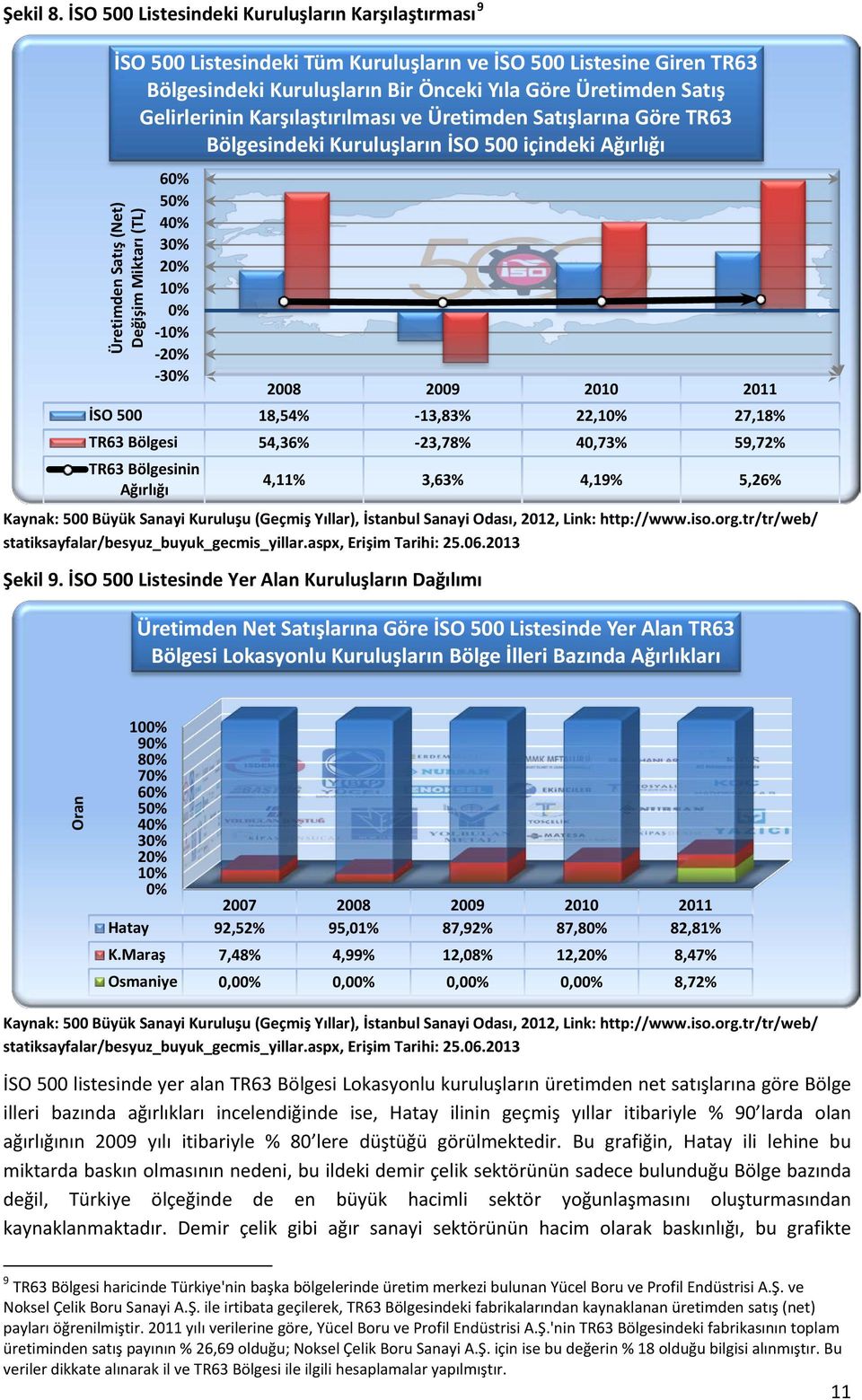 Karşılaştırılması ve Üretimden Satışlarına Göre TR63 Bölgesindeki Kuruluşların İSO 500 içindeki Ağırlığı 60% 50% 40% 30% 20% 10% 0% -10% -20% -30% 2008 2009 2010 2011 İSO 500 18,54% -13,83% 22,10%