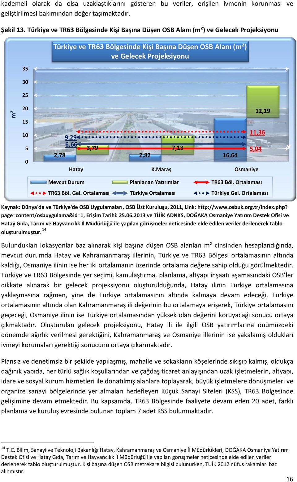 6,66 3,79 7,13 2,78 2,82 16,64 Hatay K.Maraş Osmaniye 12,19 11,36 5,04 Mevcut Durum Planlanan Yatırımlar TR63 Böl. Ortalaması TR63 Böl. Gel. Ortalaması Türkiye Ortalaması Türkiye Gel.