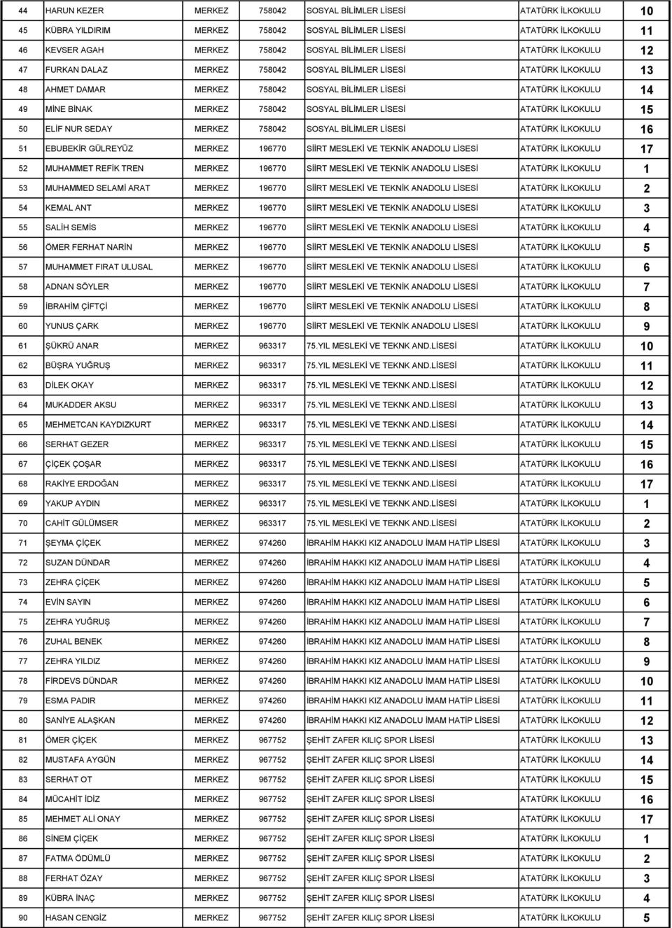 BİLİMLER LİSESİ ATATÜRK İLKOKULU 15 50 ELİF NUR SEDAY MERKEZ 758042 SOSYAL BİLİMLER LİSESİ ATATÜRK İLKOKULU 16 51 EBUBEKİR GÜLREYÜZ MERKEZ 196770 SİİRT MESLEKİ VE TEKNİK ANADOLU LİSESİ ATATÜRK