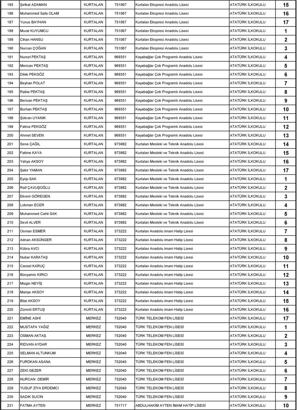 Ekspresi Anadolu Lisesi ATATÜRK İLKOKULU 2 190 Nurcan ÇOĞAN KURTALAN 751067 Kurtalan Ekspresi Anadolu Lisesi ATATÜRK İLKOKULU 3 191 Nursel PEKTAŞ KURTALAN 969351 Kayabağlar Çok Programlı Anadolu