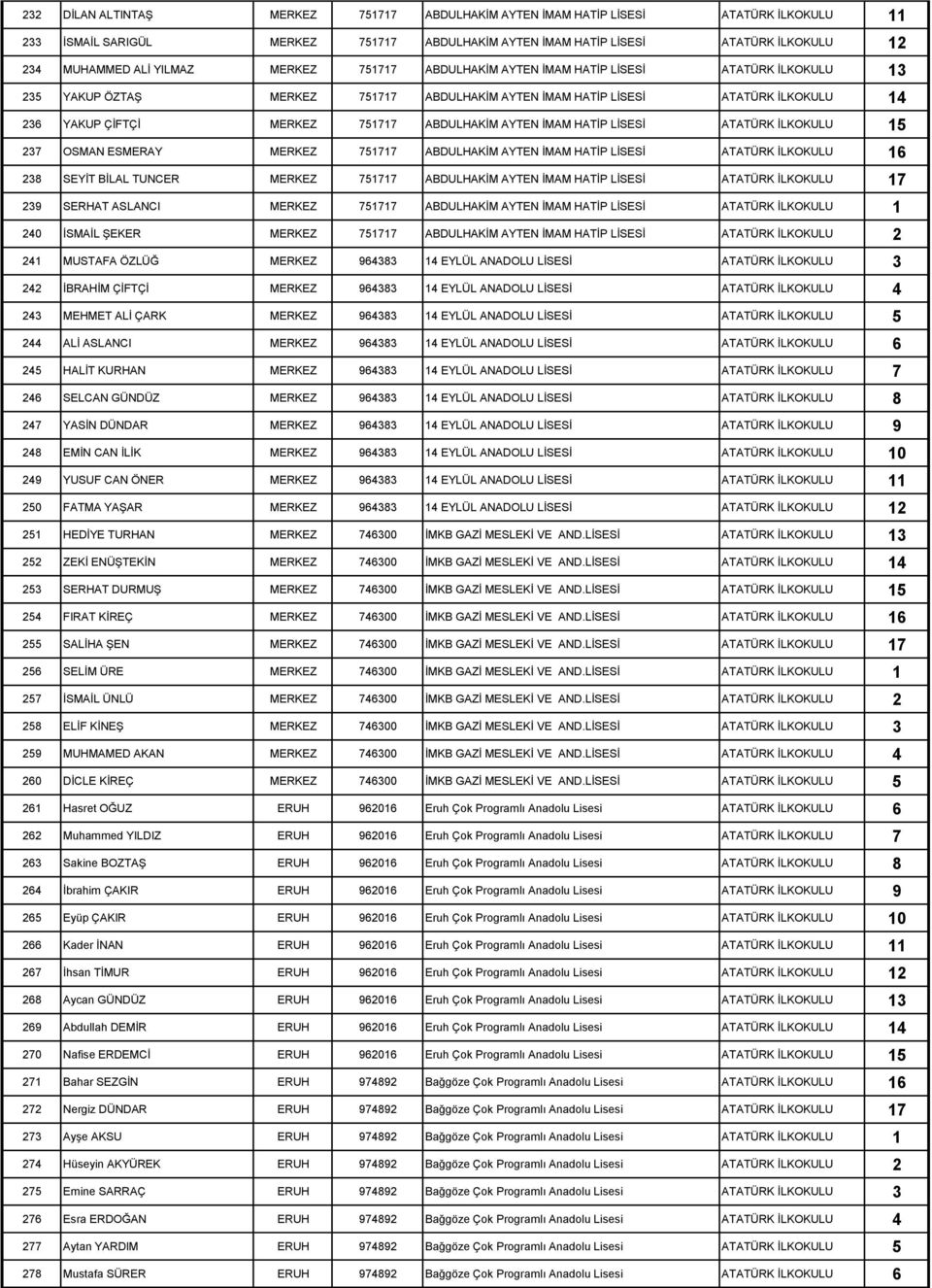 AYTEN İMAM HATİP LİSESİ ATATÜRK İLKOKULU 15 237 OSMAN ESMERAY MERKEZ 751717 ABDULHAKİM AYTEN İMAM HATİP LİSESİ ATATÜRK İLKOKULU 16 238 SEYİT BİLAL TUNCER MERKEZ 751717 ABDULHAKİM AYTEN İMAM HATİP
