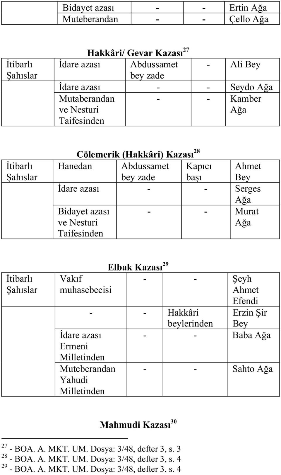 Taifesinden İtibarlı Şahıslar Vakıf muhasebecisi İdare azası Ermeni Milletinden Muteberandan Yahudi Milletinden Elbak Kazası 29 - - Şeyh Ahmet Efendi Erzin Şir beylerinden Bey - - Baba Ağa -