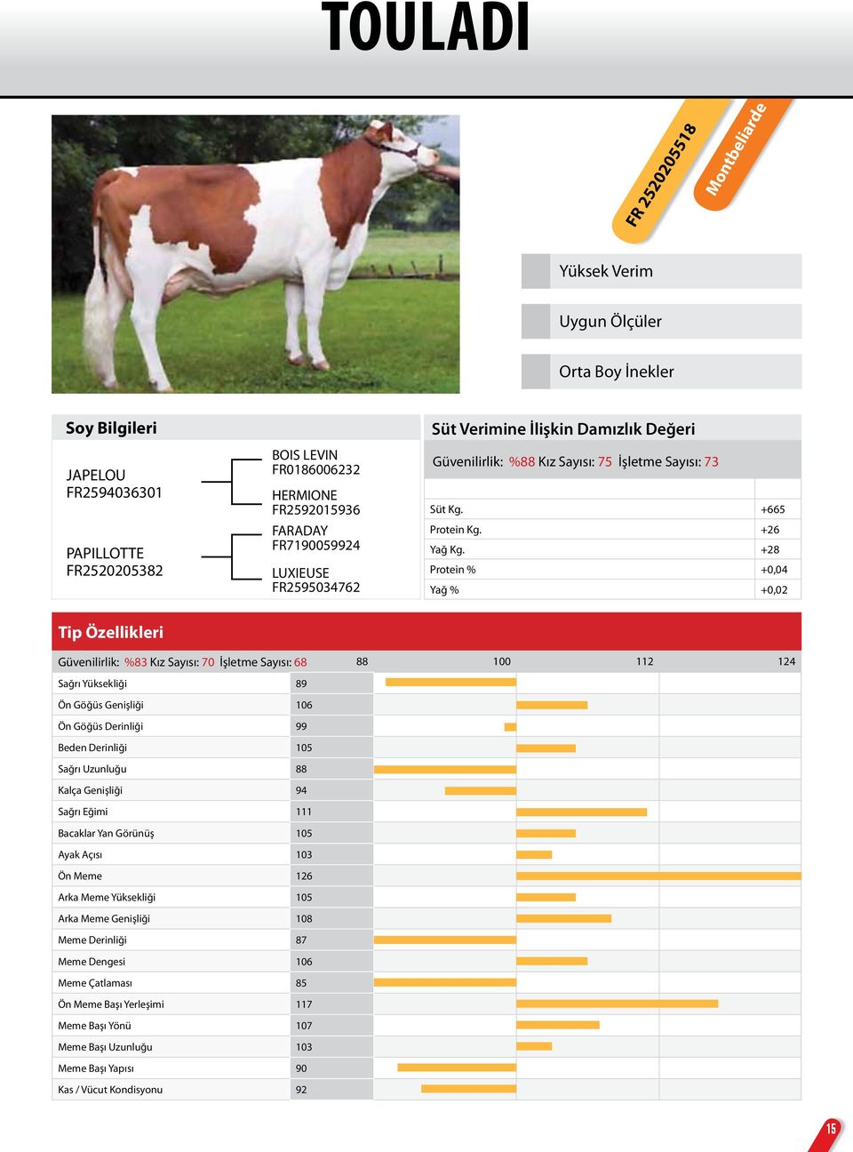 +28 Protein % +0,04 Yağ % +0,02 Güvenilirlik: %83 Kız Sayısı: 70 İşletme Sayısı: 68 88 100 112 124 Sağrı Yüksekliği 89 Ön Göğüs Genişliği 106 Ön Göğüs Derinliği 99 Beden Derinliği 105 Sağrı Uzunluğu