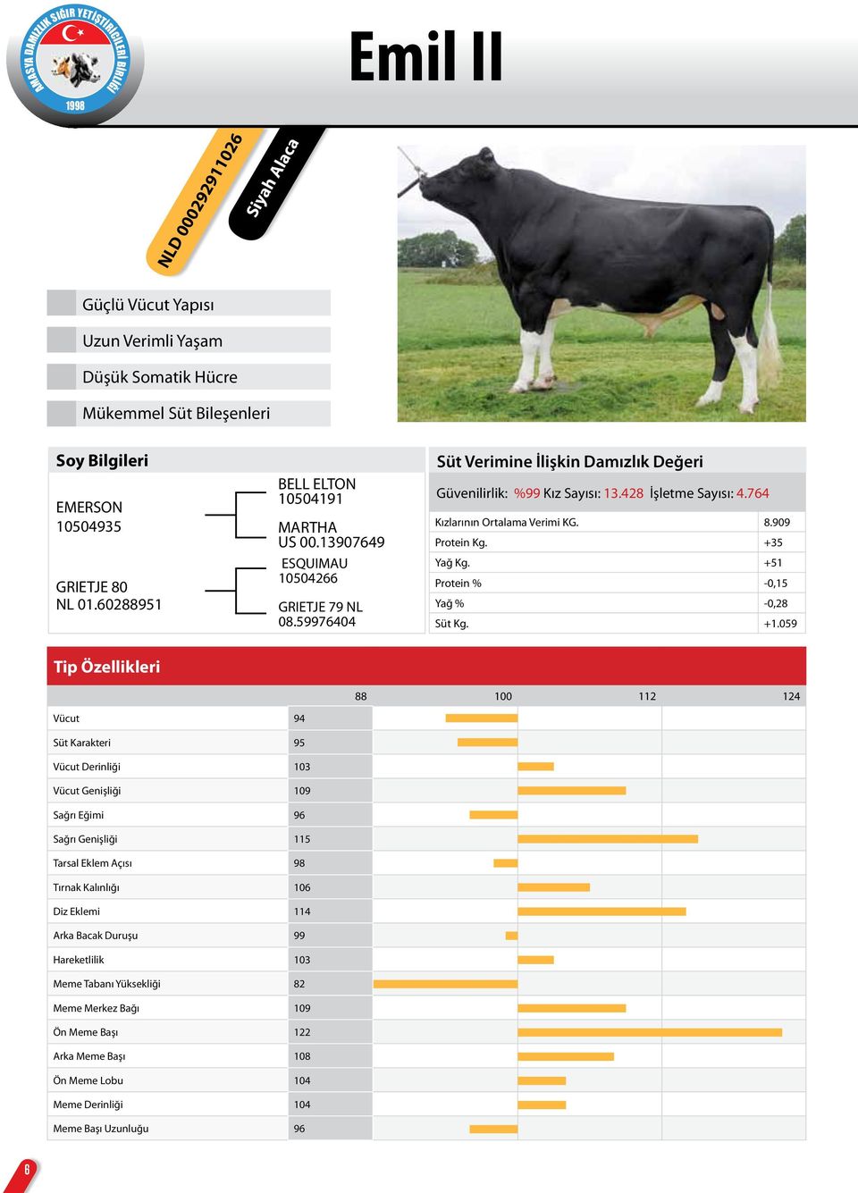 909 Protein Kg. +35 Yağ Kg. +51 Protein % -0,15 Yağ % -0,28 Süt Kg. +1.