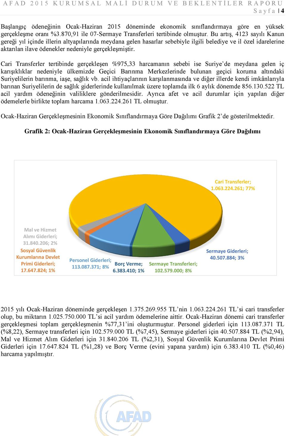 Cari Transferler tertibinde gerçekleşen %975,33 harcamanın sebebi ise Suriye de meydana gelen iç karışıklıklar nedeniyle ülkemizde Geçici Barınma Merkezlerinde bulunan geçici koruma altındaki