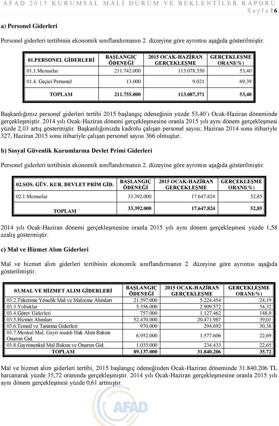 371 53,40 Başkanlığımız personel giderleri tertibi 2015 başlangıç ödeneğinin yüzde 53,40 ı Ocak-Haziran döneminde gerçekleşmiştir.