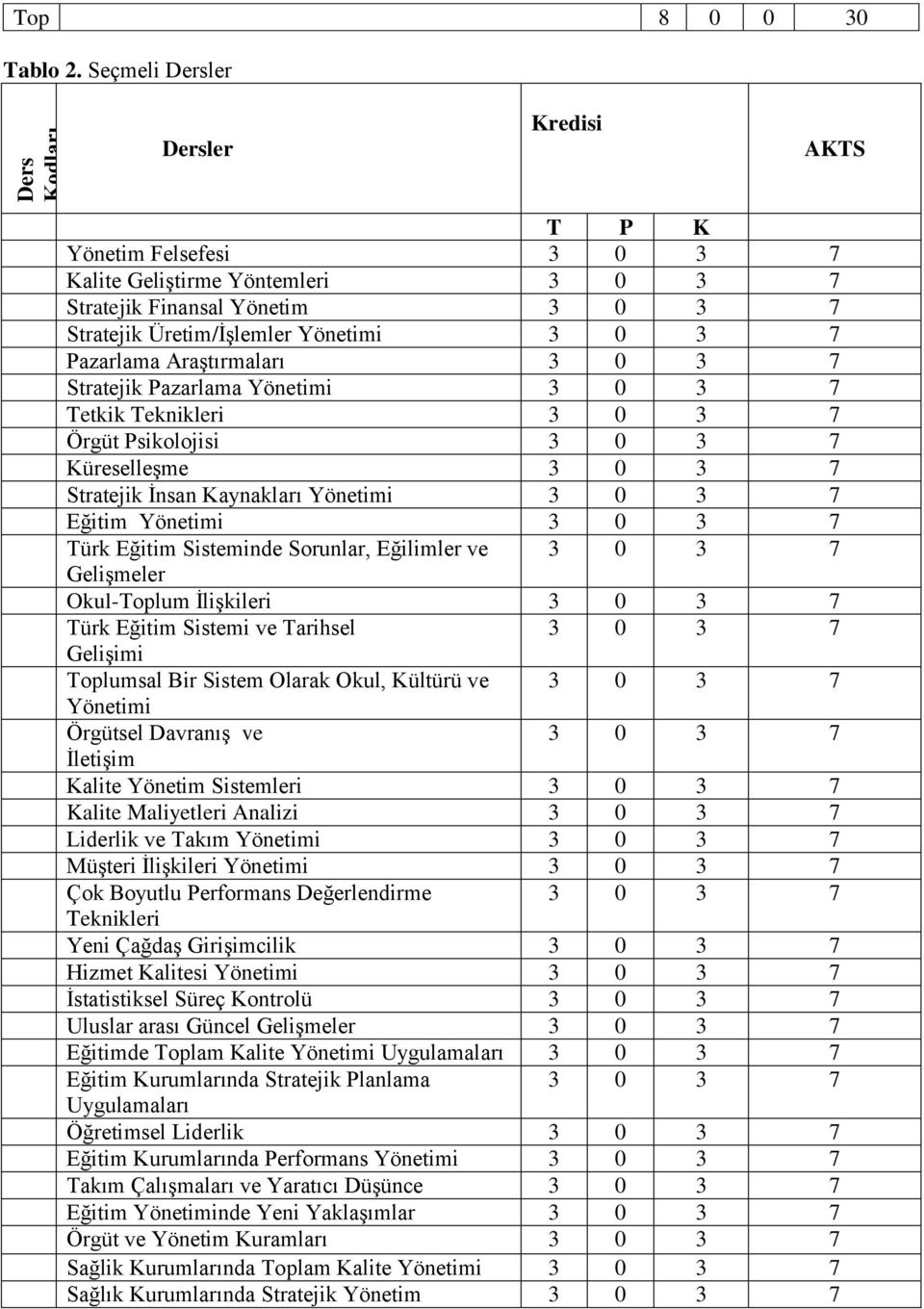 Araştırmaları 3 0 3 7 Stratejik Pazarlama Yönetimi 3 0 3 7 Tetkik Teknikleri 3 0 3 7 Örgüt Psikolojisi 3 0 3 7 Küreselleşme 3 0 3 7 Stratejik İnsan Kaynakları Yönetimi 3 0 3 7 Eğitim Yönetimi 3 0 3 7