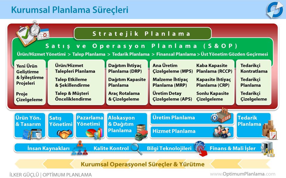 İhtiyaç (CRP) Tedarikçi Kontratlama Tedarikçi Proje Çizelgeleme Talep & Müşteri Önceliklendirme Araç Rotalama & Çizelgeleme Üretim Detay Çizelgeleme (APS) Sonlu Kapasite Çizelgeleme Tedarikçi