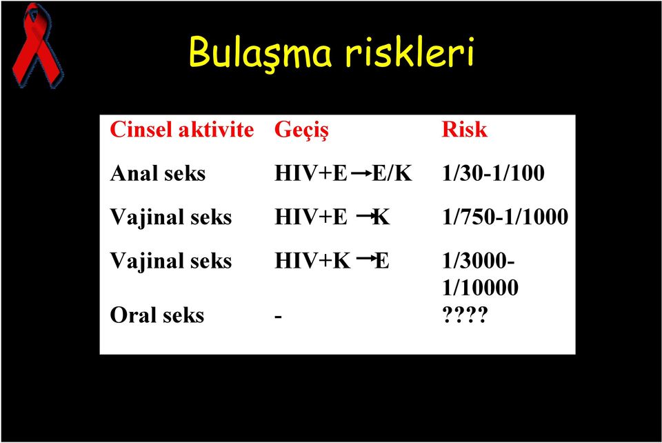 Vajinal seks HIV+E K 1/750-1/1000