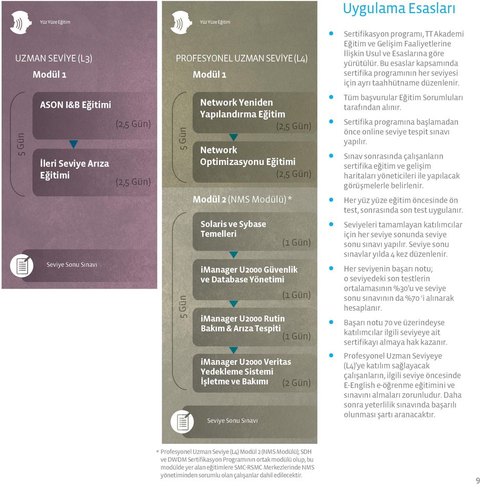 Bakım & Arıza Tespiti (1 Gün) imanager U2000 Veritas Yedekleme Sistemi İşletme ve Bakımı (2 Gün) Seviye Sonu Sınavı (1 Gün) Sertifikasyon programı, TT Akademi Eğitim ve Gelişim Faaliyetlerine İlişkin