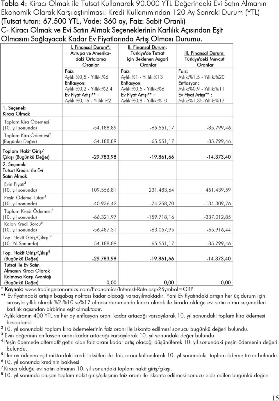 Seçenek: Kiracı Olmak I. Finansal Durum*: Avrupa ve Amerikadaki Ortalama Oranlar Faiz: Aylık:%0,5 - Yıllık:%6 Enflasyon: Aylık:%0,2 - Yıllık:%2,4 Ev Fiyat Artışı** : Aylık:%0,16 - Yıllık:%2 II.