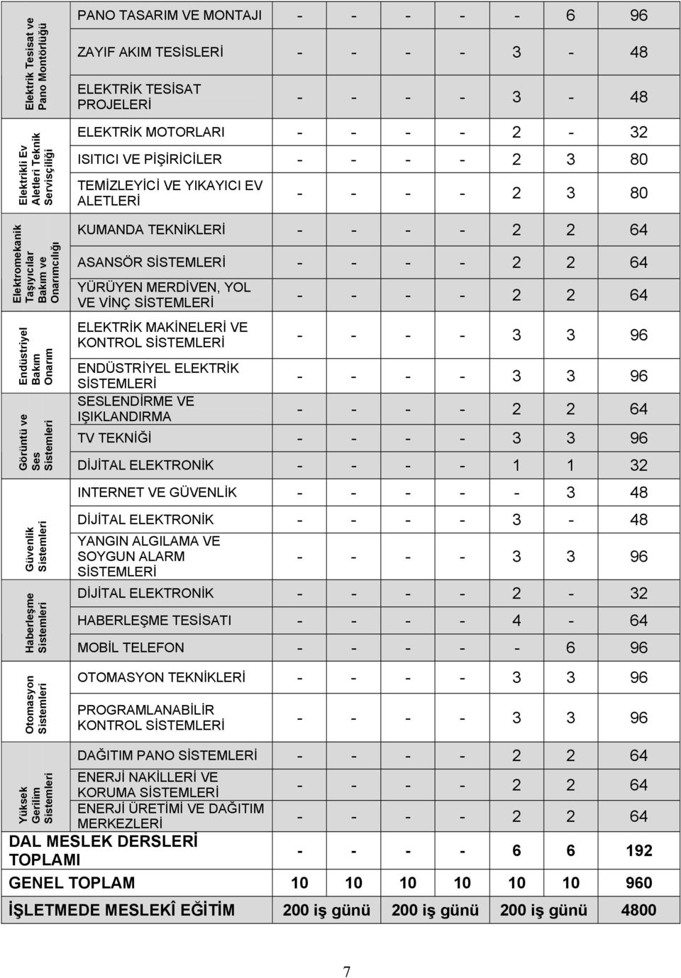 PİŞİRİCİLER - - - - 2 3 80 TEMİZLEYİCİ VE YIKAYICI EV ALETLERİ - - - - 2 3 80 KUMANDA TEKNİKLERİ - - - - 2 2 64 ASANSÖR SİSTEMLERİ - - - - 2 2 64 YÜRÜYEN MERDİVEN, YOL VE VİNÇ SİSTEMLERİ ELEKTRİK