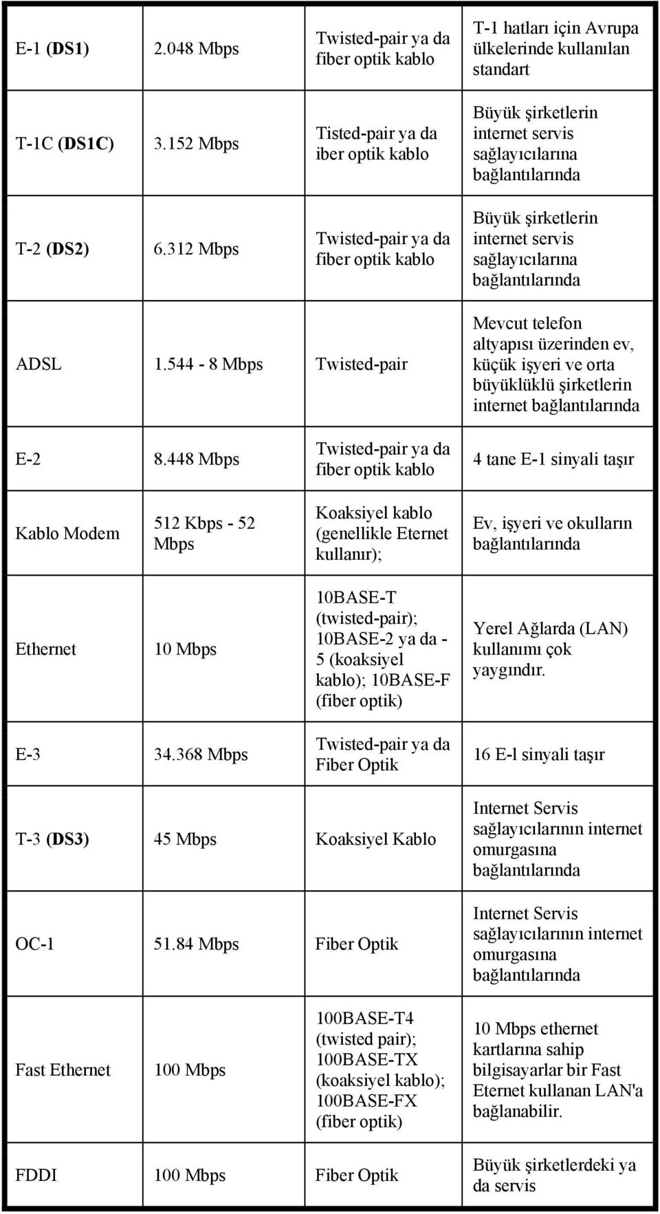 312 Mbps Twisted-pair ya da fiber optik kablo Büyük şirketlerin internet servis sağlayıcılarına bağlantılarında ADSL 1.