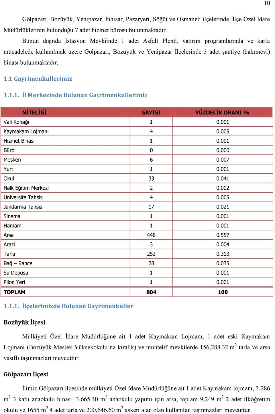 bulunmaktadır. 1.1 Gayrimenkullerimiz 1.1.1. İl Merkezinde Bulunan Gayrimenkullerimiz NİTELİĞİ SAYISI YÜZDELİK ORANI % Vali Konağı 1 0.001 Kaymakam Lojmanı 4 0.005 Hizmet Binası 1 0.001 Büro 0 0.