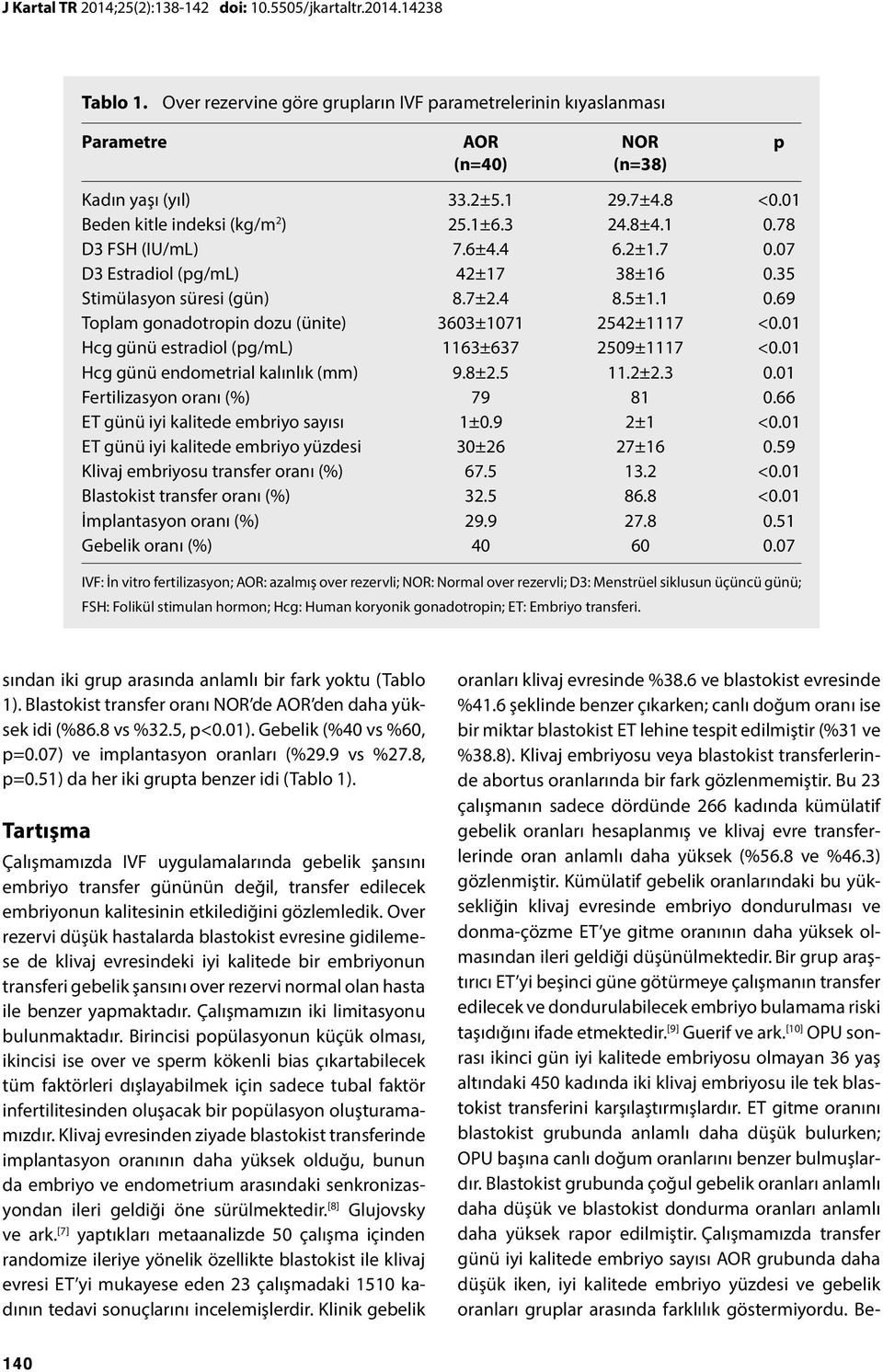 01 Hcg günü estradiol (pg/ml) 1163±637 2509±1117 <0.01 Hcg günü endometrial kalınlık (mm) 9.8±2.5 11.2±2.3 0.01 Fertilizasyon oranı (%) 79 81 0.66 ET günü iyi kalitede embriyo sayısı 1±0.9 2±1 <0.