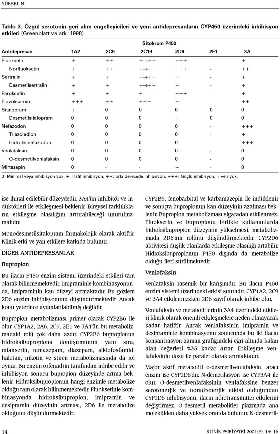 + Fluvoksamin +++ ++ +++ + - ++ Sitalopram + 0 0 0 0 0 Desmetilsitalopram 0 0 0 + 0 0 Nefazodon 0 0 0 0 - +++ Triazoledion 0 0 0 0 - + Hidroksinefazodon 0 0 0 0 - +++ Venlafaksin 0 0 0 0-0