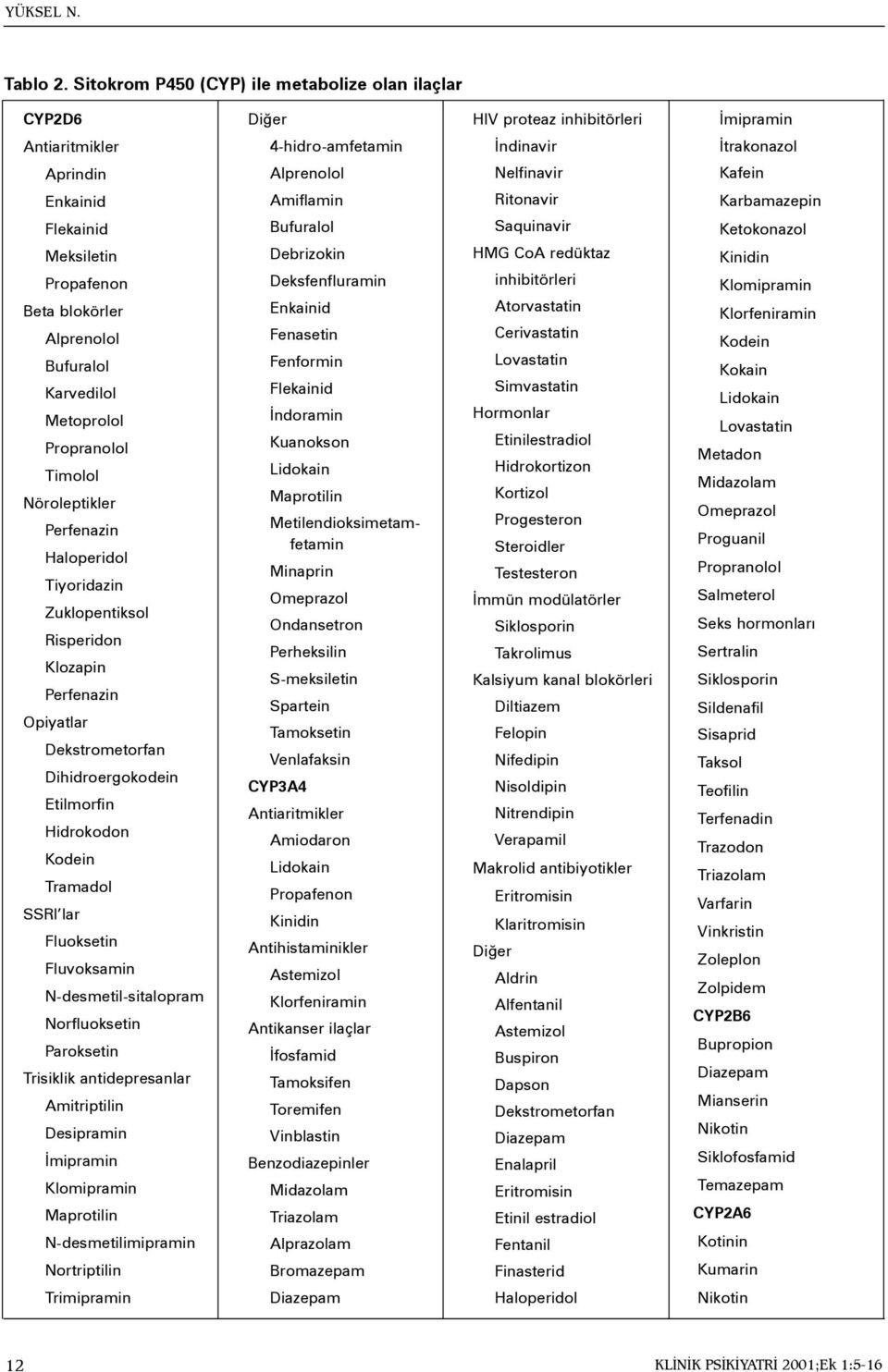 Flekainid Meksiletin Propafenon Beta blokörler Alprenolol Bufuralol Karvedilol Metoprolol Propranolol Timolol Nöroleptikler Perfenazin Haloperidol Tiyoridazin Zuklopentiksol Risperidon Klozapin