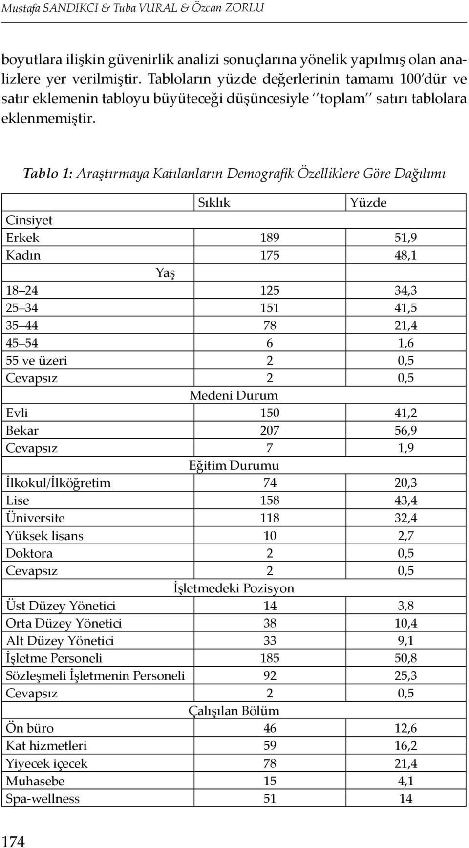 Tablo 1: Araştırmaya Katılanların Demografik Özelliklere Göre Dağılımı Sıklık Yüzde Cinsiyet Erkek 189 51,9 Kadın 175 48,1 Yaş 18 24 125 34,3 25 34 151 41,5 35 44 78 21,4 45 54 6 1,6 55 ve üzeri 2