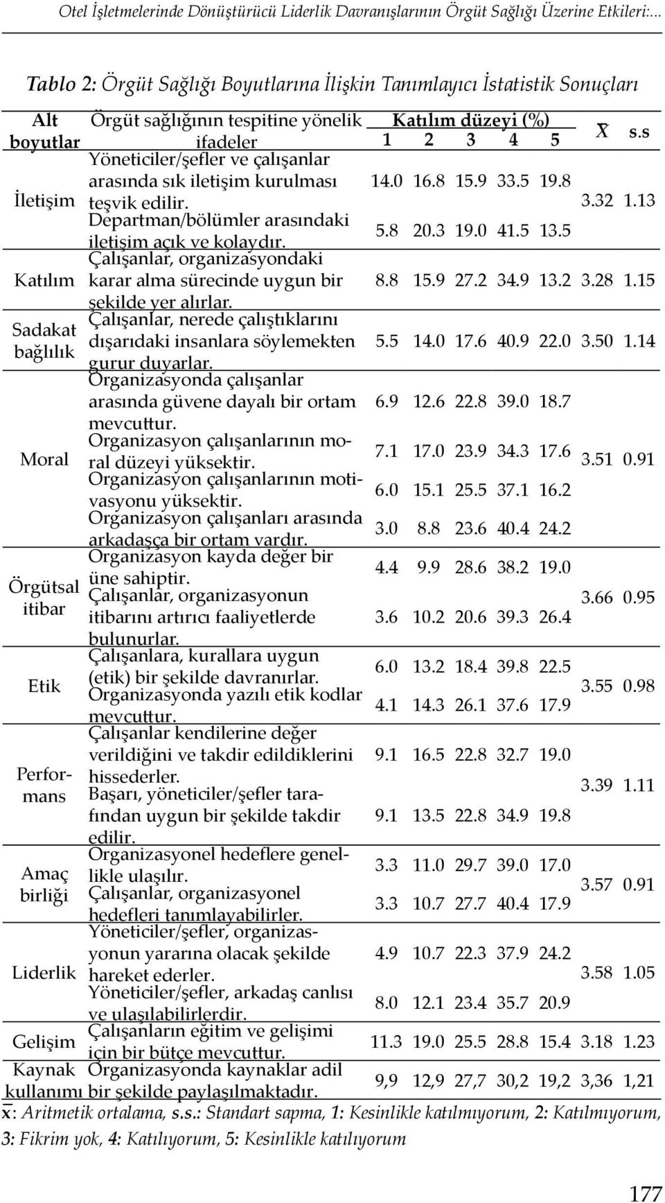 tespitine yönelik ifadeler Yöneticiler/şefler ve çalışanlar arasında sık iletişim kurulması teşvik edilir. Departman/bölümler arasındaki iletişim açık ve kolaydır.