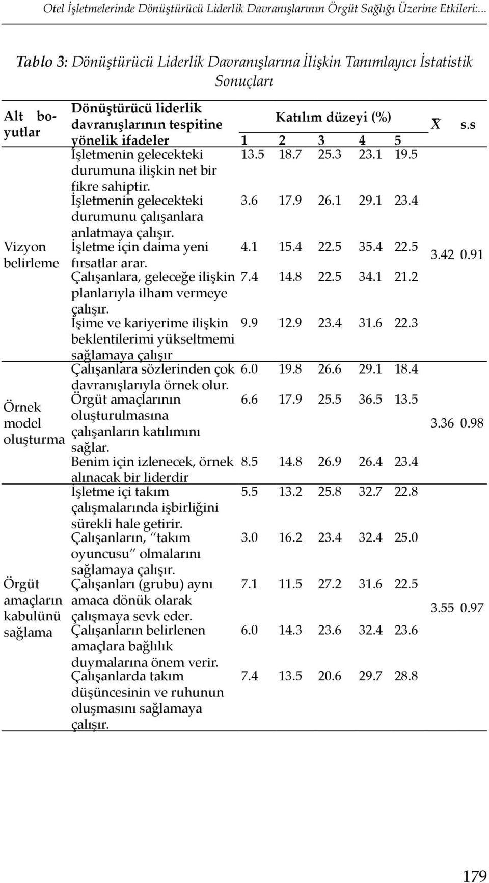 davranışlarının tespitine yönelik ifadeler İşletmenin gelecekteki durumuna ilişkin net bir fikre sahiptir. İşletmenin gelecekteki durumunu çalışanlara anlatmaya çalışır.