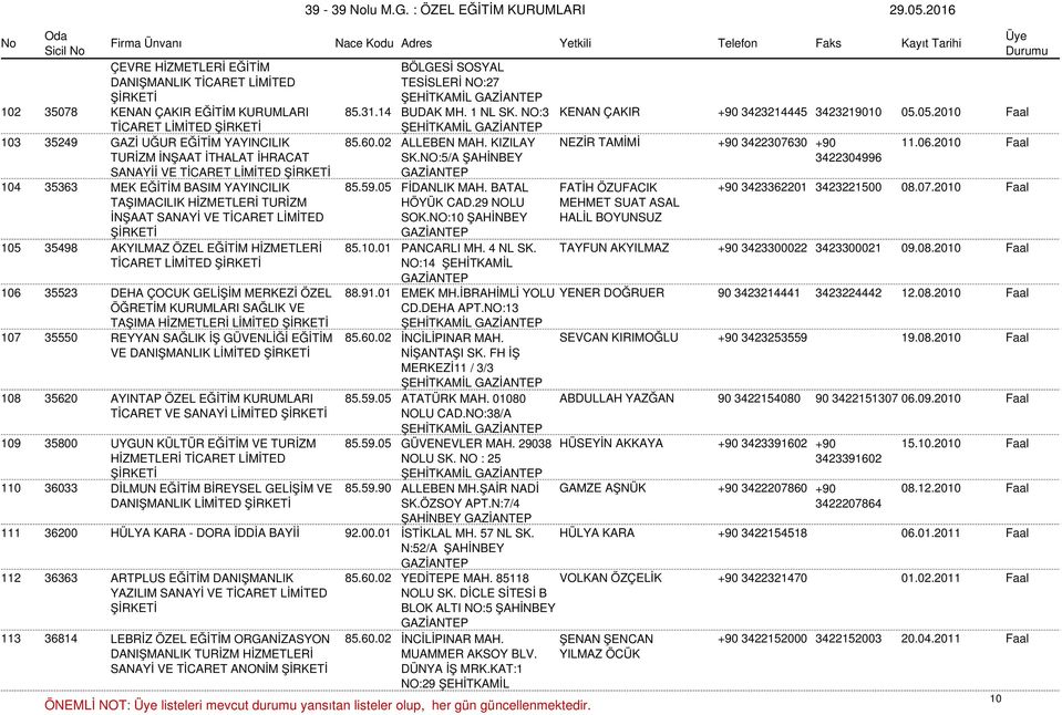 14 BUDAK MH. 1 NL SK. NO:3 KENAN ÇAKIR ŞEHİTKAMİL 85.60.02 ALLEBEN MAH. KIZILAY NEZİR TAMİMİ SK.NO:5/A ŞAHİNBEY 85.59.05 FİDANLIK MAH. BATAL FATİH ÖZUFACIK 102 +90 3423214445 3423219010 05.05.2010 Faal 103 +90 3422307630 +90 3422304996 11.