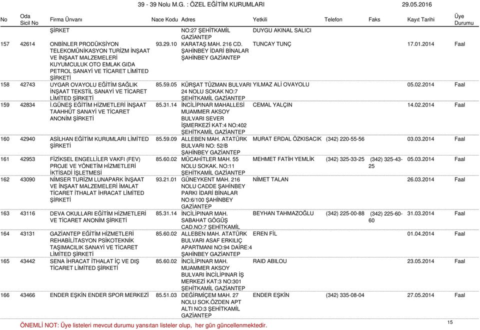 05 KÜRŞAT TÜZMAN BULVARI YILMAZ ALİ OVAYOLU 05.02.2014 Faal İNŞAAT TEKSTİL SANAYİ VE TİCARET LİMİTED 24 NOLU SOKAK NO:7 ŞEHİTKAMİL 159 42834 İ.GÜNEŞ EĞİTİM HİZMETLERİ İNŞAAT 85.31.