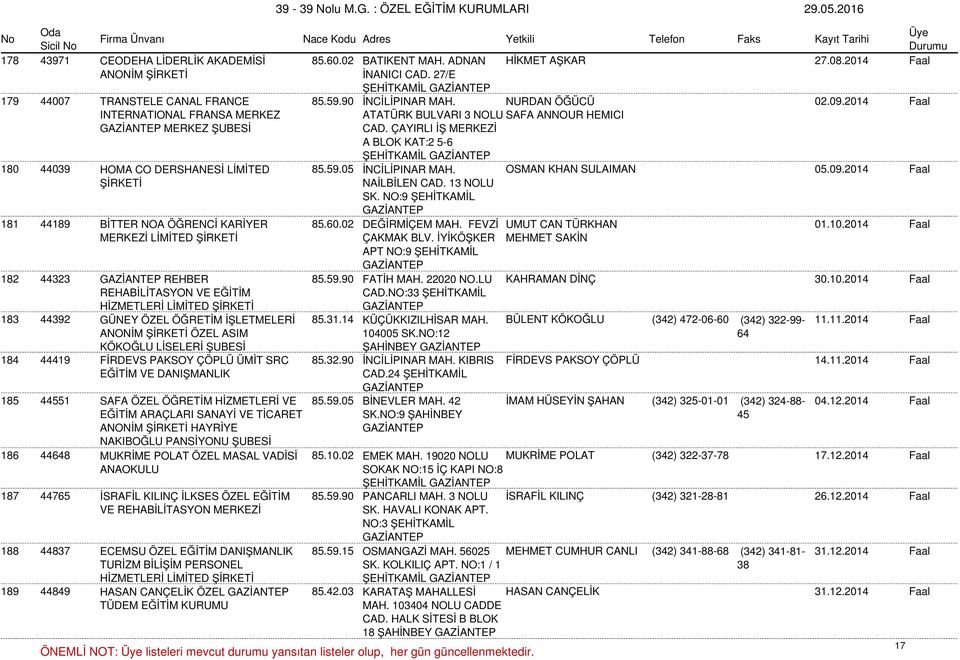 ÇAYIRLI İŞ MERKEZİ A BLOK KAT:2 5-6 ŞEHİTKAMİL 180 44039 HOMA CO DERSHANESİ LİMİTED 85.59.05 İNCİLİPINAR MAH. OSMAN KHAN SULAIMAN 05.09.2014 Faal NAİLBİLEN CAD. 13 NOLU SK.