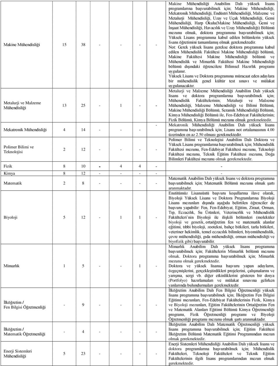 olmak Not: Gerek yüksek lisans gerekse doktora programına kabul edilen Mühendislik Fakültesi Makine bölümü, Makine Fakültesi Makine bölümü ve Mühendislik ve Mimarlık Fakültesi Makine bölümü dışındaki