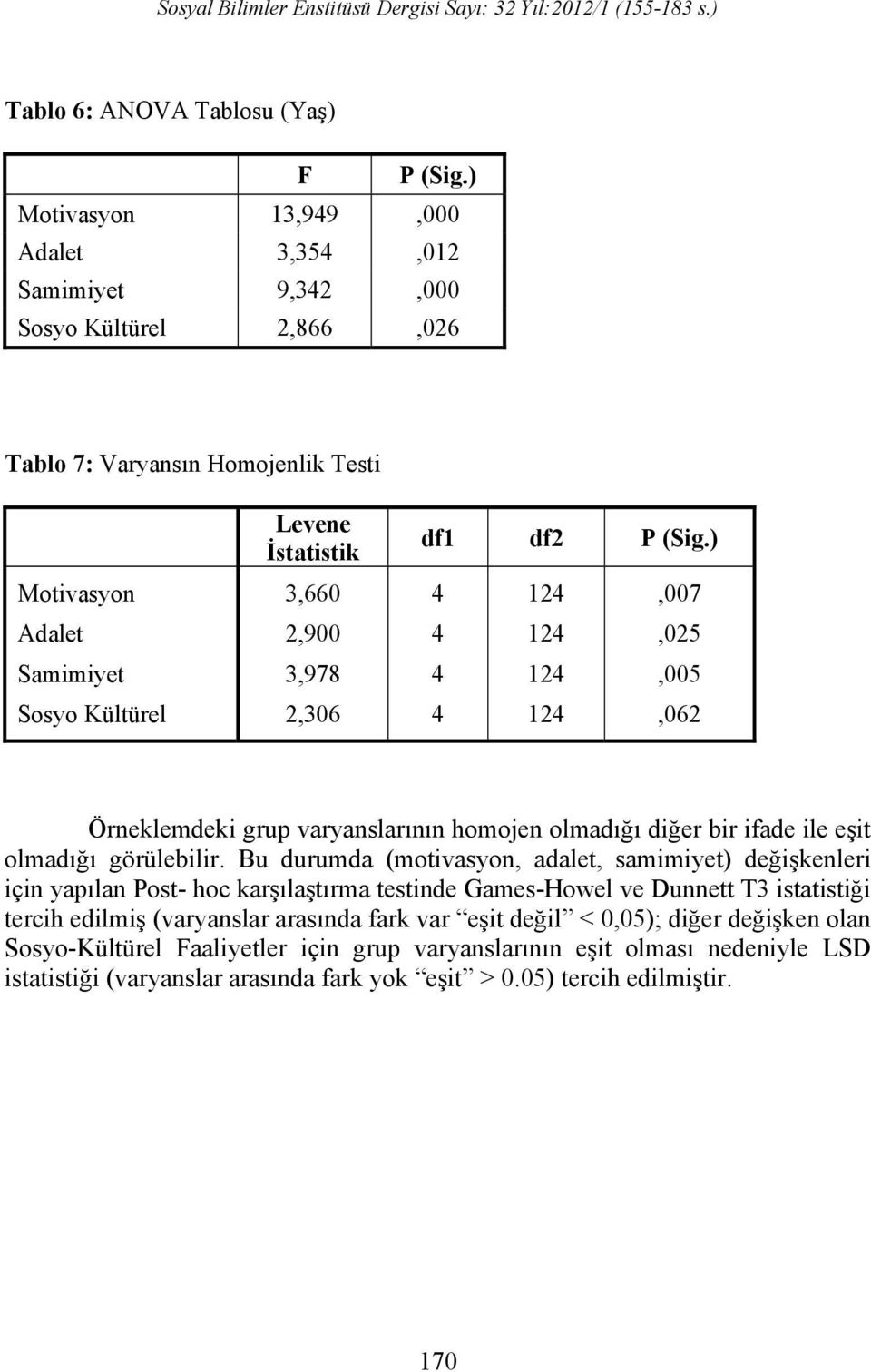 3,978 2,306 df1 df2 P (Sig.) 4 124,007 4 124,025 4 124,005 4 124,062 Örneklemdeki grup varyanslarının homojen olmadığı diğer bir ifade ile eşit olmadığı görülebilir.