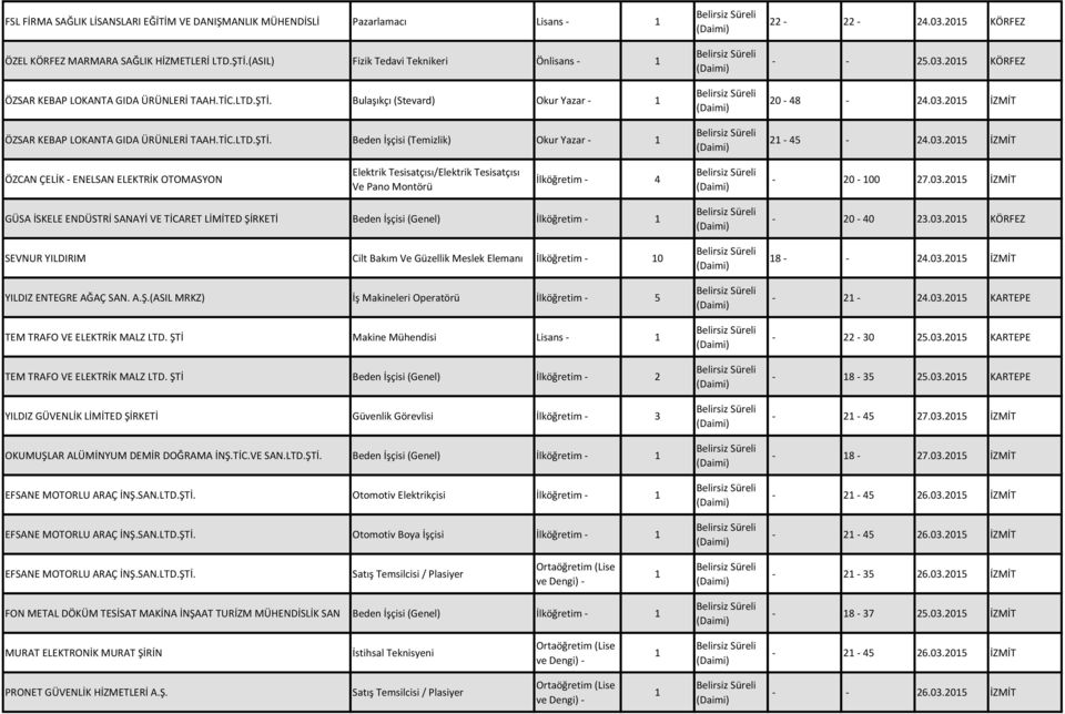 03.05 KÖRFEZ - - 5.03.05 KÖRFEZ 0-48 - 4.03.05 İZMİT - 45-4.03.05 İZMİT ÖZCAN ÇELİK - ENELSAN ELEKTRİK OTOMASYON Elektrik Tesisatçısı/Elektrik Tesisatçısı Ve Pano Montörü İlköğretim - 4-0 - 00 7.03.05 İZMİT GÜSA İSKELE ENDÜSTRİ SANAYİ VE TİCARET LİMİTED ŞİRKETİ Beden İşçisi (Genel) İlköğretim - SEVNUR YILDIRIM Cilt Bakım Ve Güzellik Meslek Elemanı İlköğretim - 0 YILDIZ ENTEGRE AĞAÇ SAN.