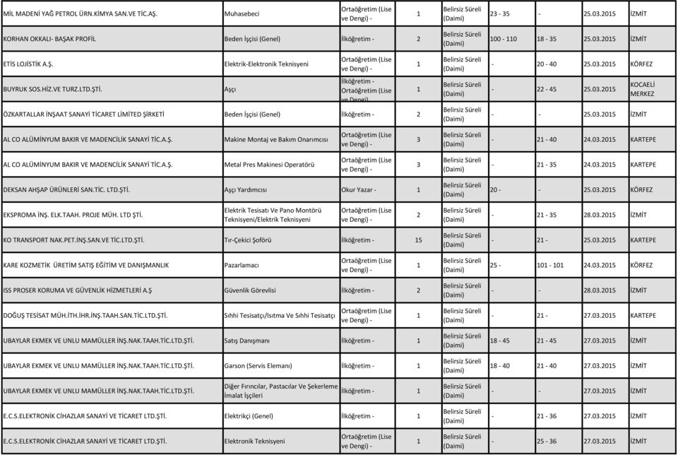 03.05 KOCAELİ MERKEZ - - 5.03.05 İZMİT AL CO ALÜMİNYUM BAKIR VE MADENCİLİK SANAYİ TİC.A.Ş. Makine Montaj ve Bakım Onarımcısı 3 - - 40 4.03.05 KARTEPE AL CO ALÜMİNYUM BAKIR VE MADENCİLİK SANAYİ TİC.A.Ş. Metal Pres Makinesi Operatörü 3 - - 35 4.