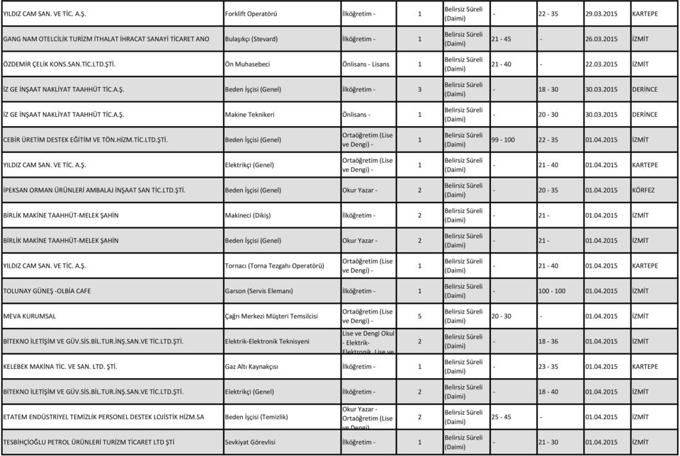 03.05 İZMİT - 8-30 30.03.05 DERİNCE - 0-30 30.03.05 DERİNCE CEBİR ÜRETİM DESTEK EĞİTİM VE TÖN.HİZM.TİC.LTD.ŞTİ. Beden İşçisi (Genel) 99-00 - 35 0.04.05 İZMİT YILDIZ CAM SAN. VE TİC. A.Ş. Elektrikçi (Genel) - - 40 0.