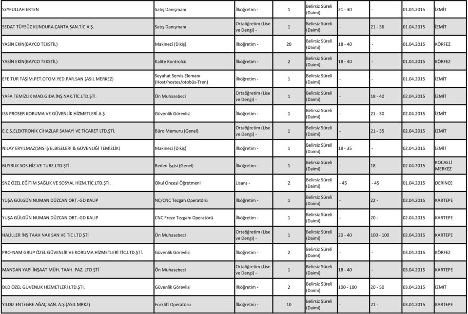 LTD.ŞTİ. - 8-40 0.04.05 İZMİT ISS PROSER KORUMA VE GÜVENLİK HİZMETLERİ A.Ş Güvenlik Görevlisi İlköğretim - - - 30 0.04.05 İZMİT E.C.S.ELEKTRONİK CİHAZLAR SANAYİ VE TİCARET LTD.ŞTİ. Büro Memuru (Genel) - - 35 0.