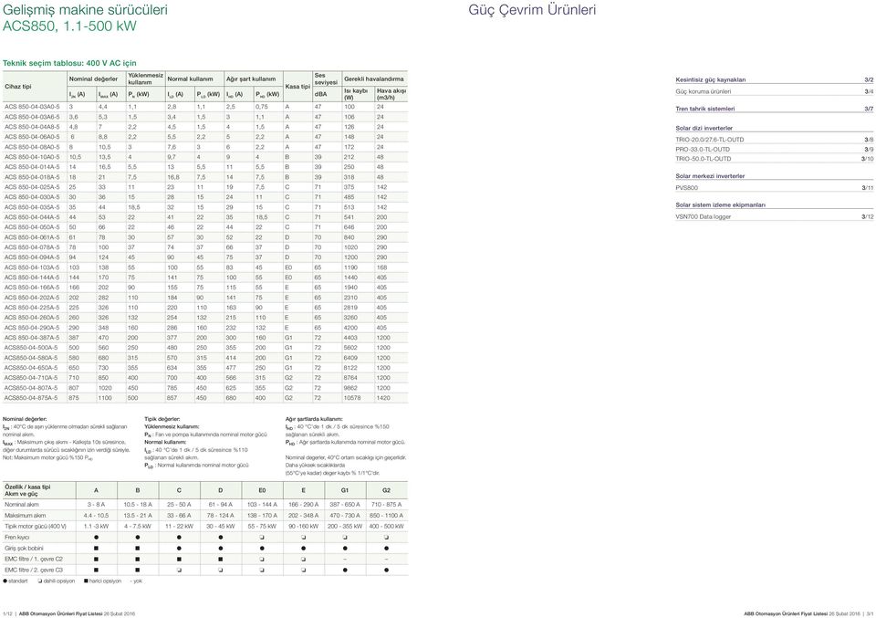 I LD (A) P LD (kw) I HD (A) P HD (kw) dba Gerekli havalandırma Isı kaybı (W) ACS 850-04-03A0-5 3 4,4 1,1 2,8 1,1 2,5 0,75 A 47 100 24 ACS 850-04-03A6-5 3,6 5,3 1,5 3,4 1,5 3 1,1 A 47 106 24 ACS