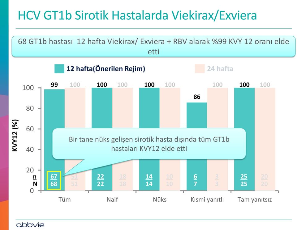 100 100 100 86 60 40 20 0 n N 67 68 Bir tane nüks gelişen sirotik hasta dışında tüm GT1b hastaları