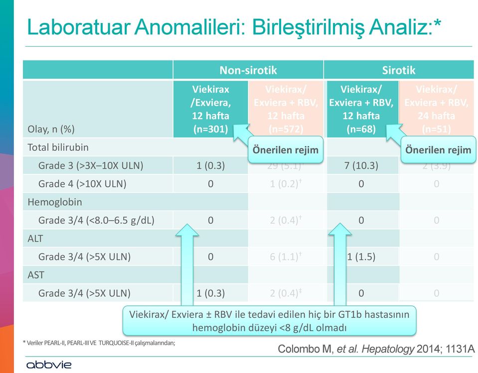 9) Grade 4 (>10X ULN) 0 1 (0.2) 0 0 Hemoglobin ALT AST Grade 3/4 (<8.0 6.5 g/dl) 0 2 (0.4) 0 0 Grade 3/4 (>5X ULN) 0 6 (1.1) 1 (1.5) 0 Grade 3/4 (>5X ULN) 1 (0.3) 2 (0.