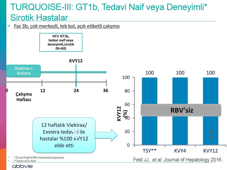 Haftası 12 haftalık Viekirax/ Exviera 60 tedavisi 60 ile hastalar 60 %10060 KVY12 elde etti * Önceki PegIFN/RBV