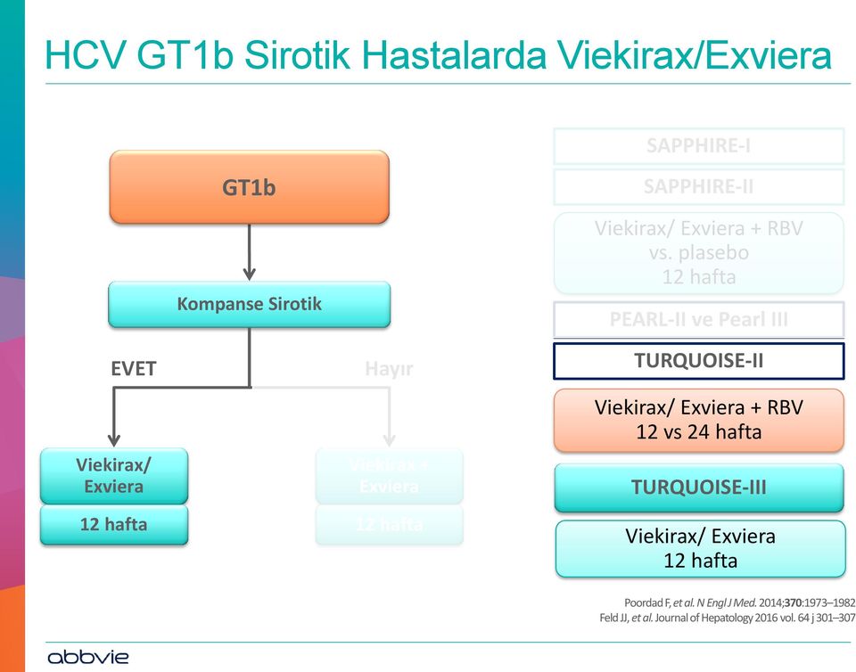 plasebo 12 hafta PEARL-II ve Pearl III TURQUOISE-II Viekirax/ Exviera + RBV 12 vs 24 hafta TURQUOISE-III