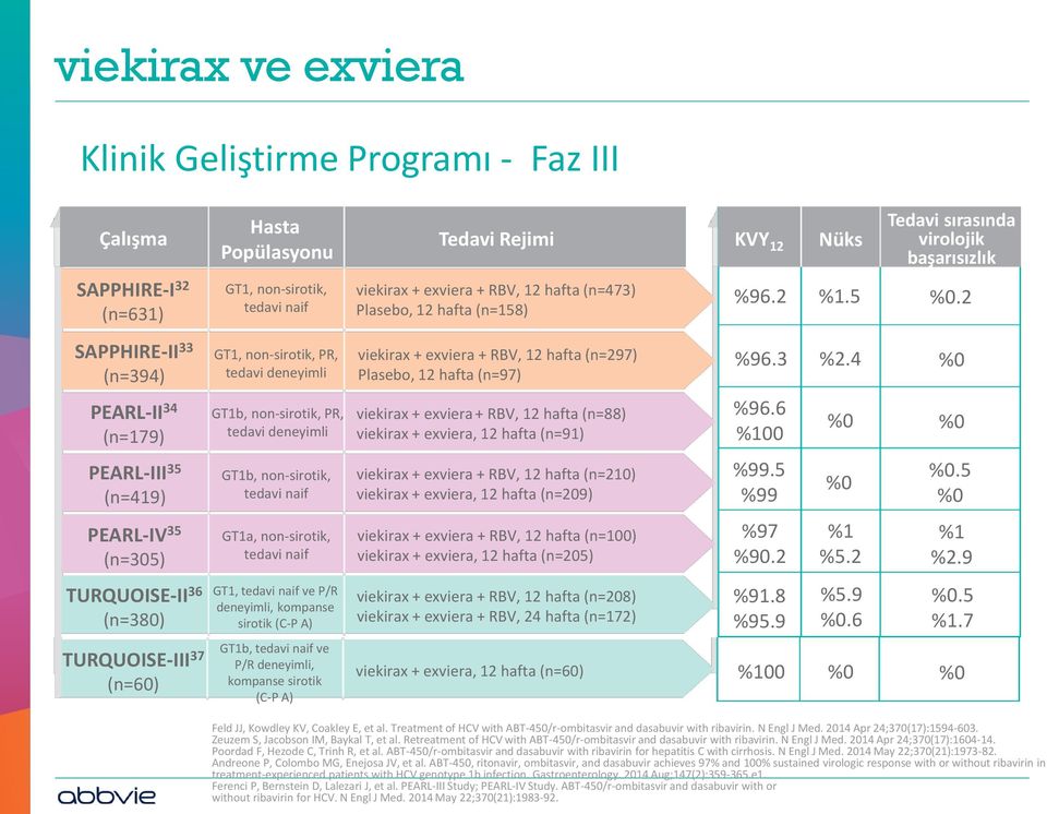 2 SAPPHIRE-II 33 (n=394) PEARL-II 34 (n=179) PEARL-III 35 (n=419) PEARL-IV 35 (n=305) TURQUOISE-II 36 (n=380) TURQUOISE-III 37 (n=60) GT1, non-sirotik, PR, tedavi deneyimli GT1b, non-sirotik, PR,