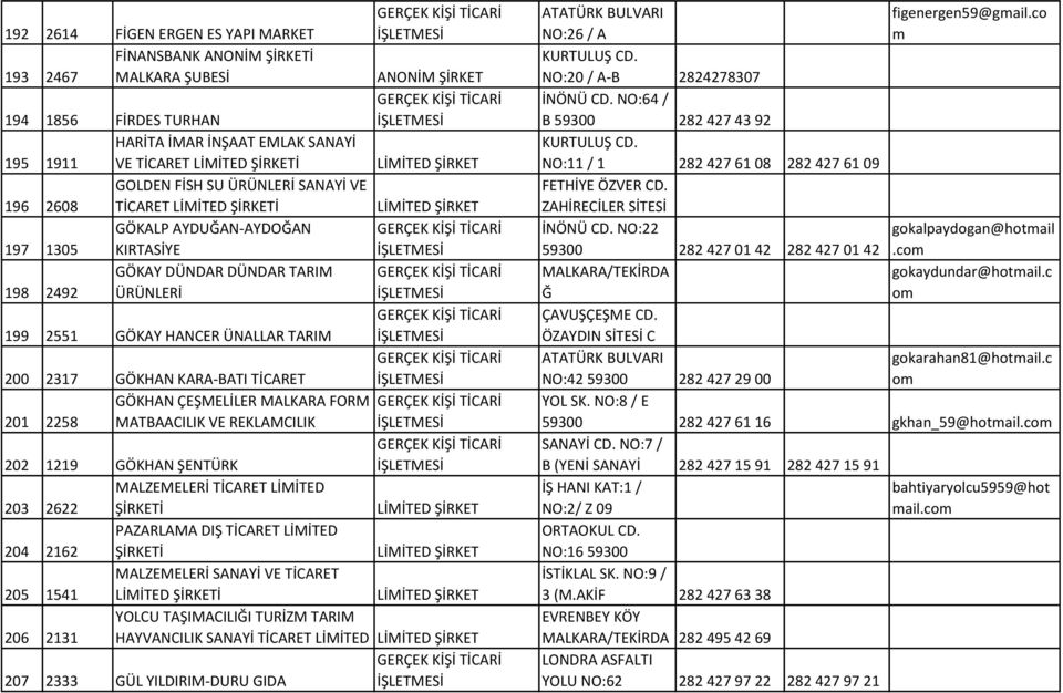 GÖKHAN ÇEŞMELİLER MALKARA FORM 201 2258 MATBAACILIK VE REKLAMCILIK 202 1219 GÖKHAN GÖKTÜRK ŞENTÜRK HAFRİYAT İNŞAAT VE İNŞAAT MALZEMELERİ TİCARET LİMİTED 203 2622 ŞİRKETİ GÖKTÜRK HAYVANCILIK TARIM