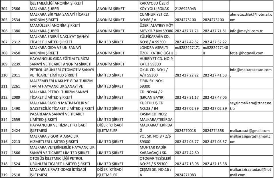 BİRLİĞİ TARIM HAYVANCILIK GIDA EĞİTİM TURİZM SANAYİ MALKARA VE KEŞAN TİCARET TURİZM ANONİM SEYAHAT ŞİRKETİ PETROL ÜRÜNLERİ OTOMOTİV SANAYİ VE MALKARA TİCARET MESE LİMİTED İNŞAAT ŞİRKETİ İNŞAAT