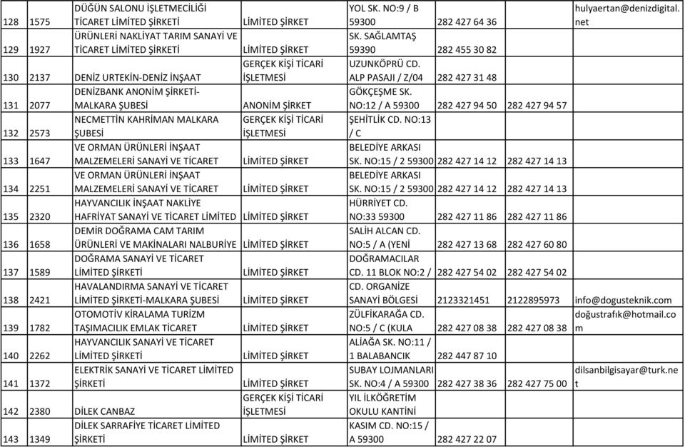 MALZEMELERİ DERYA MADENCİLİK SANAYİ NAKLİYE VE TİCARET PETROL VE ORMAN ÜRÜNLERİ İNŞAAT 134 2251 MALZEMELERİ DETO ENERJİ PAZARLAMA SANAYİ VE TİCARET GIDA TARIM HAYVANCILIK İNŞAAT NAKLİYE 135 2320