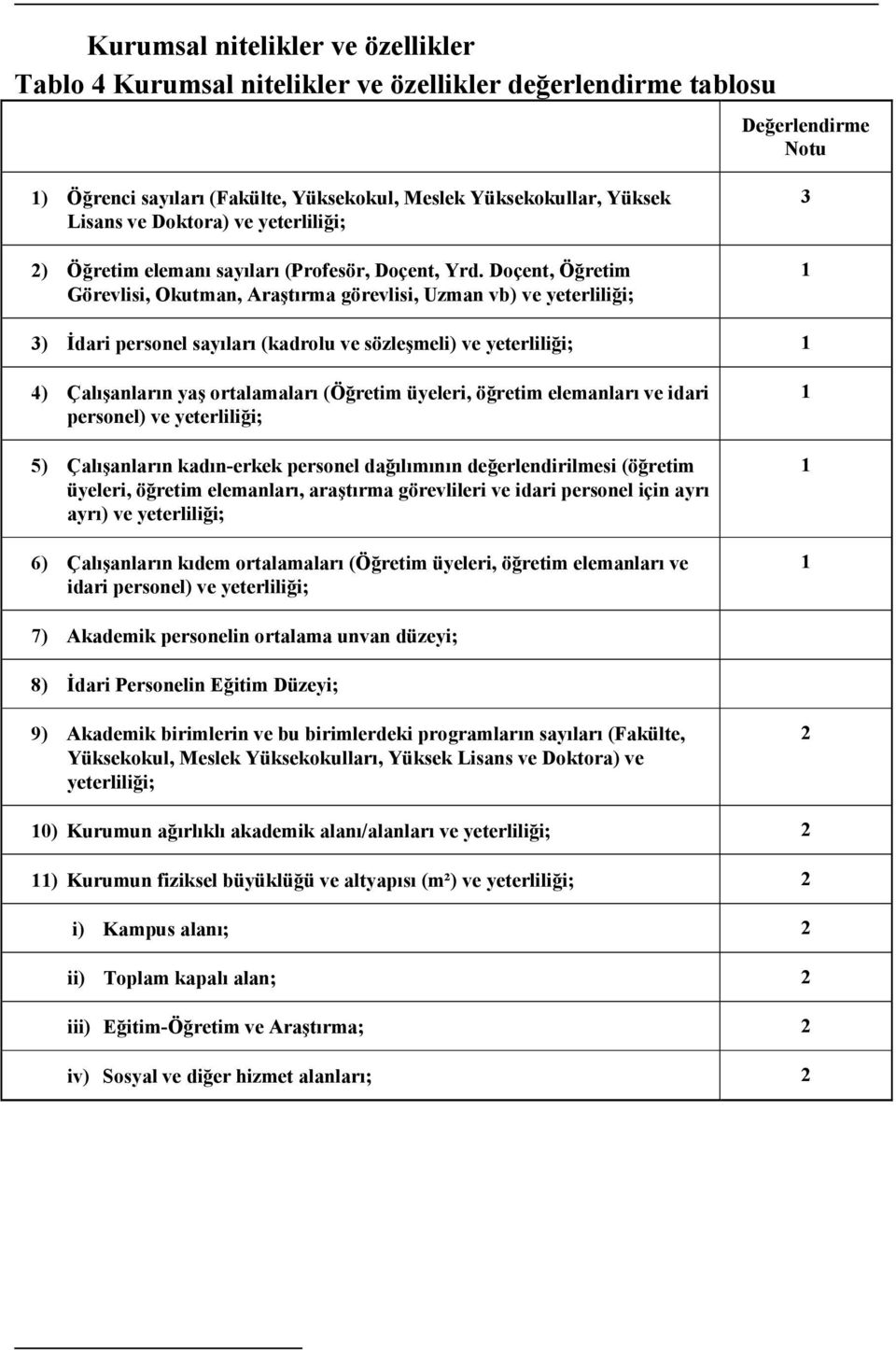 Doçent, Öğretim Görevlisi, Okutman, Araştırma görevlisi, Uzman vb) ve yeterliliği; 3 1 3) Đdari personel sayıları (kadrolu ve sözleşmeli) ve yeterliliği; 1 4) Çalışanların yaş ortalamaları (Öğretim