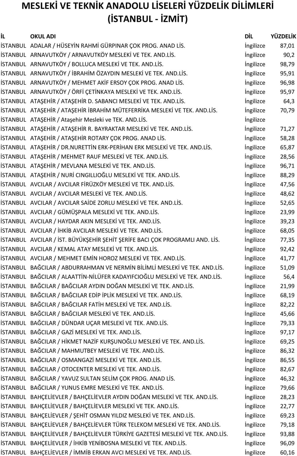 AND.LİS. İngilizce 95,91 İSTANBUL ARNAVUTKÖY / MEHMET AKİF ERSOY ÇOK PROG. ANAD LİS. İngilizce 96,98 İSTANBUL ARNAVUTKÖY / ÖRFİ ÇETİNKAYA MESLEKİ VE TEK. AND.LİS. İngilizce 95,97 İSTANBUL ATAŞEHİR / ATAŞEHİR D.