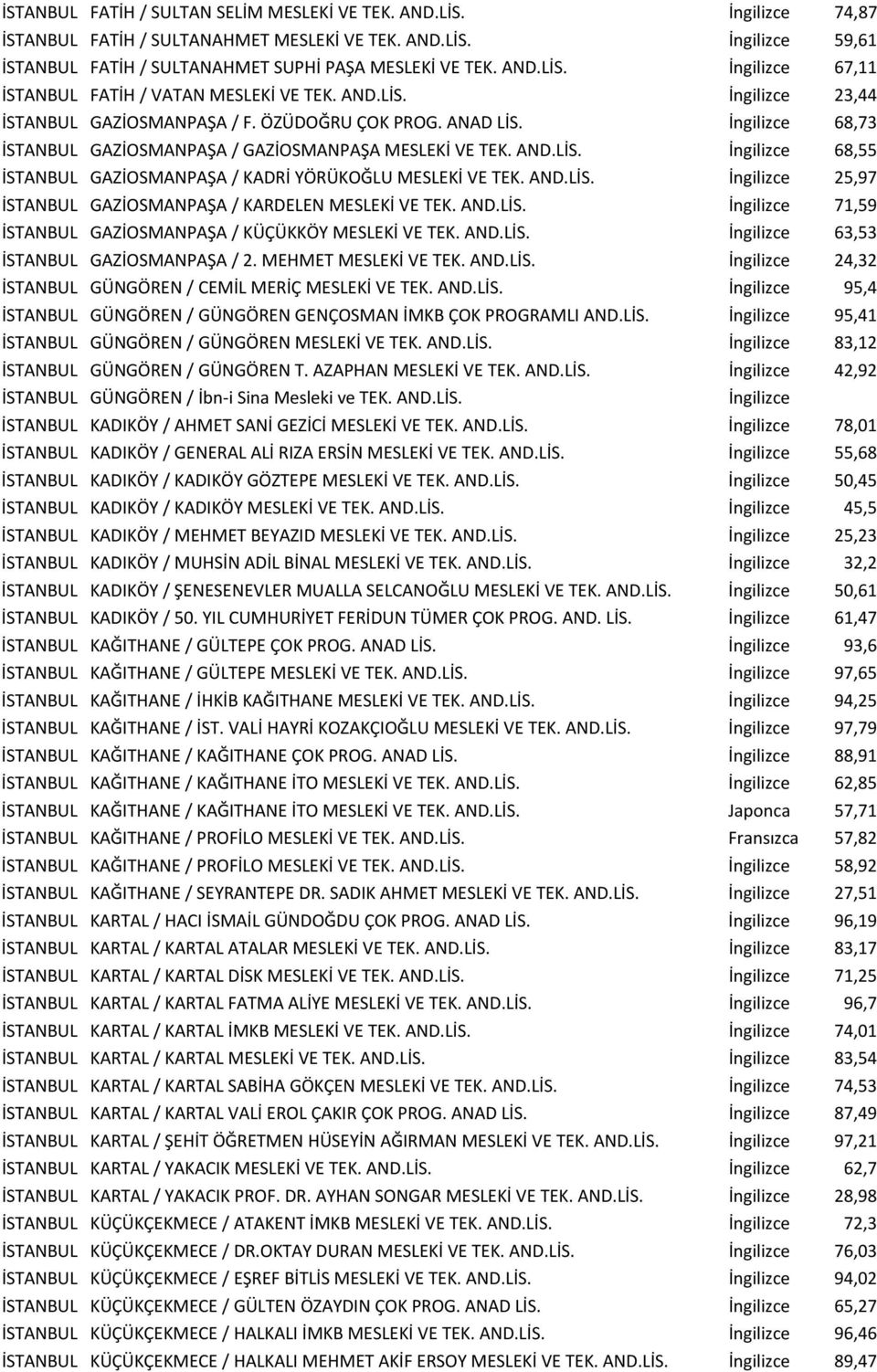 İngilizce 68,73 İSTANBUL GAZİOSMANPAŞA / GAZİOSMANPAŞA MESLEKİ VE TEK. AND.LİS. İngilizce 68,55 İSTANBUL GAZİOSMANPAŞA / KADRİ YÖRÜKOĞLU MESLEKİ VE TEK. AND.LİS. İngilizce 25,97 İSTANBUL GAZİOSMANPAŞA / KARDELEN MESLEKİ VE TEK.