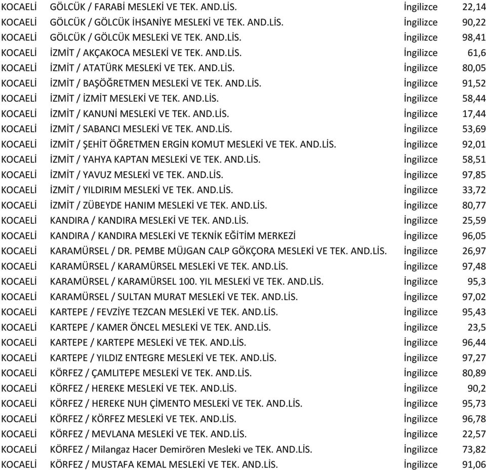 AND.LİS. İngilizce 17,44 KOCAELİ İZMİT / SABANCI MESLEKİ VE TEK. AND.LİS. İngilizce 53,69 KOCAELİ İZMİT / ŞEHİT ÖĞRETMEN ERGİN KOMUT MESLEKİ VE TEK. AND.LİS. İngilizce 92,01 KOCAELİ İZMİT / YAHYA KAPTAN MESLEKİ VE TEK.