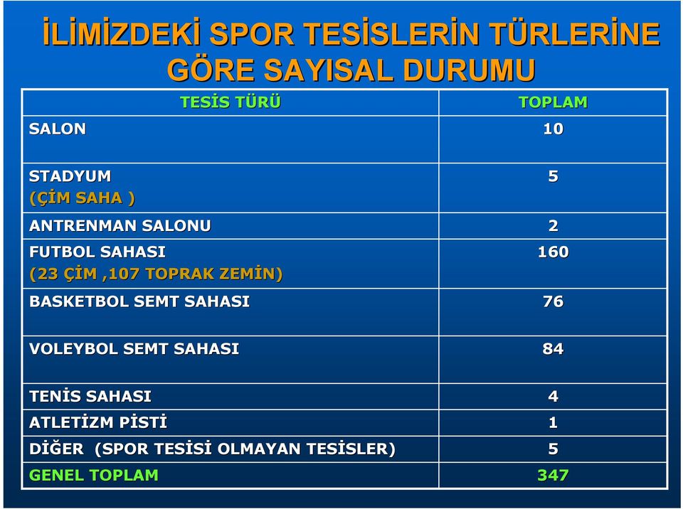 TOPRAK ZEMİN) BASKETBOL SEMT SAHASI 5 2 60 76 VOLEYBOL SEMT SAHASI 84 TENİS S